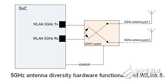 使您的產(chǎn)品組合與天線(xiàn)具備分集功能