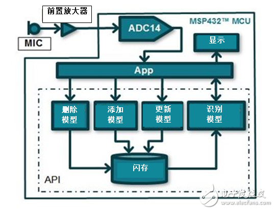 利用MCU實現(xiàn)語音識別？MSP432能做到！