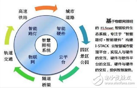照明攜手智慧，共建智慧城市