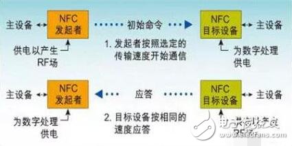 關(guān)于RFID、NFC、ETC、UWB技術(shù)的原理與功能分析