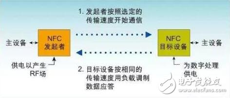 關(guān)于RFID、NFC、ETC、UWB技術(shù)的原理與功能分析