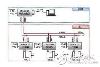 CAN 是Controller Area Network 的縮寫(xiě)（以下稱為CAN），是ISO國(guó)際標(biāo)準(zhǔn)化的串行通信協(xié)議。在汽車(chē)產(chǎn)業(yè)中，出于對(duì)安全性、舒適性、方便性、低公害、低成本的要求，各種各樣的電子控制系統(tǒng)被開(kāi)發(fā)了出來(lái)。由于這些系統(tǒng)之間通信所用的數(shù)據(jù)類型及對(duì)可靠性的要求不盡相同，由多條總線構(gòu)成的情況很多，線束的數(shù)量也隨之增加。為適應(yīng)“減少線束的數(shù)量”、“通過(guò)多個(gè)LAN，進(jìn)行大量數(shù)據(jù)的高速通信”的需要，1986 年德國(guó)電氣商博世公司開(kāi)發(fā)出面向汽車(chē)的CAN 通信協(xié)議。此后，CAN 通過(guò)ISO11898 及ISO11519 進(jìn)行了標(biāo)準(zhǔn)化，在歐洲已是汽車(chē)網(wǎng)絡(luò)的標(biāo)準(zhǔn)協(xié)議。