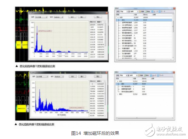 CAN 是Controller Area Network 的縮寫(xiě)（以下稱為CAN），是ISO國(guó)際標(biāo)準(zhǔn)化的串行通信協(xié)議。在汽車(chē)產(chǎn)業(yè)中，出于對(duì)安全性、舒適性、方便性、低公害、低成本的要求，各種各樣的電子控制系統(tǒng)被開(kāi)發(fā)了出來(lái)。由于這些系統(tǒng)之間通信所用的數(shù)據(jù)類型及對(duì)可靠性的要求不盡相同，由多條總線構(gòu)成的情況很多，線束的數(shù)量也隨之增加。為適應(yīng)“減少線束的數(shù)量”、“通過(guò)多個(gè)LAN，進(jìn)行大量數(shù)據(jù)的高速通信”的需要，1986 年德國(guó)電氣商博世公司開(kāi)發(fā)出面向汽車(chē)的CAN 通信協(xié)議。此后，CAN 通過(guò)ISO11898 及ISO11519 進(jìn)行了標(biāo)準(zhǔn)化，在歐洲已是汽車(chē)網(wǎng)絡(luò)的標(biāo)準(zhǔn)協(xié)議。