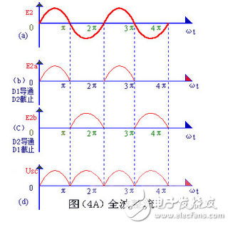 變壓器砍級電壓E2 ，是一個方向和大小都隨時間變化的正弦波電壓，它的波形如圖（2）（a）所示。在0～π時間內，E2 為正半周即變壓器上端為正下端為負。此時二極管承受正向電壓面導通，E2 通過它加在負載電阻Rfz上，在π～2π時間內，E2 為負半周，變壓器次級下端為正，上端為負。這時D 承受反向電壓，不導通，Rfz，上無電壓。在2π～3π時間內，重復0～π時間的過程，而在3π～4π時間內，又重復π～2π時間的過程…這樣反復下去，交流電的負半周就被“削”掉了，只有正半周通過Rfz，在Rfz上獲得了一個單一右向（上正下負）的電壓