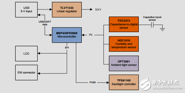 智能背光控制由白光LED驅(qū)動器，環(huán)境光，接近傳感器參考設(shè)計