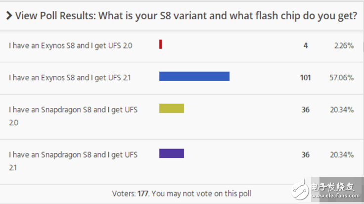 步華為 P10后塵？三星S8混用UFS 2.0和UFS 2.1閃存
