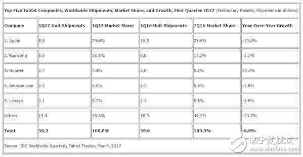 平板全球出貨量繼續(xù)下降：蘋果及微軟未能拯救市場