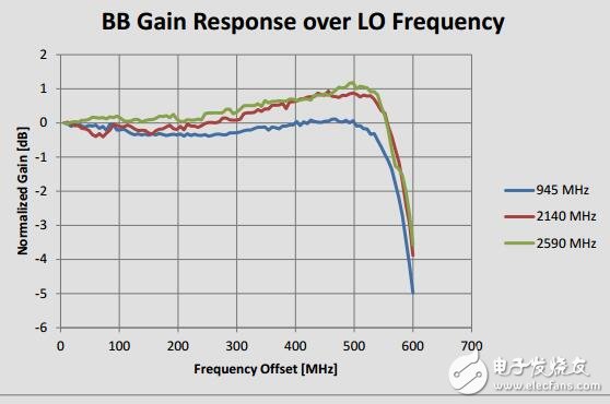 高帶寬、高頻發(fā)送器參考設(shè)計
