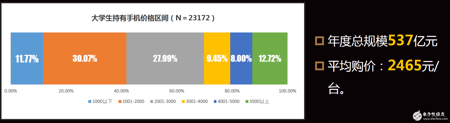 大學(xué)生用什么手機(jī)？平均價位2465元，蘋果第一OPPO第二