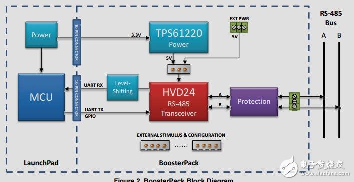 半雙工非隔離式rs485，BoosterPack參考設計