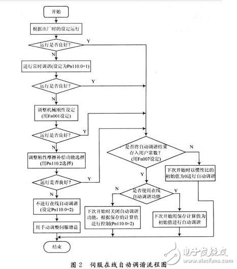 轉矩控制：轉矩控制方式是通過外部模擬量的輸入或直接的地址的賦值來設定電機軸對外的輸出轉矩的大小，具體表現(xiàn)為例如10V對應5Nm的話，當外部模擬量設定為5V時電機軸輸出為2.5Nm：如果電機軸負載低于2.5Nm時電機正轉，外部負載等于2.5Nm時電機不轉，大于2.5Nm時電機反轉（通常在有重力負載情況下產生）?？梢酝ㄟ^即時的改變模擬量的設定來改變設定的力矩大小，也可通過通訊方式改變對應的地址的數值來實現(xiàn)。應用主要在對材質的受力有嚴格要求的纏繞和放卷的裝置中，例如饒線裝置或拉光纖設備，轉矩的設定要根據纏繞的半徑的變化隨時更改以確保材質的受力不會隨著纏繞半徑的變化而改變。