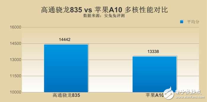 高通驍龍835對比蘋果A10哪個好？差距究竟在哪？