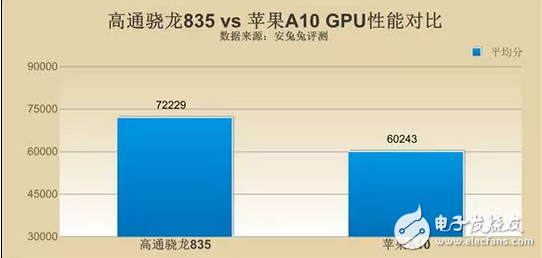 蘋果A11對上高通驍龍835到底好在哪里？價格還有差距？