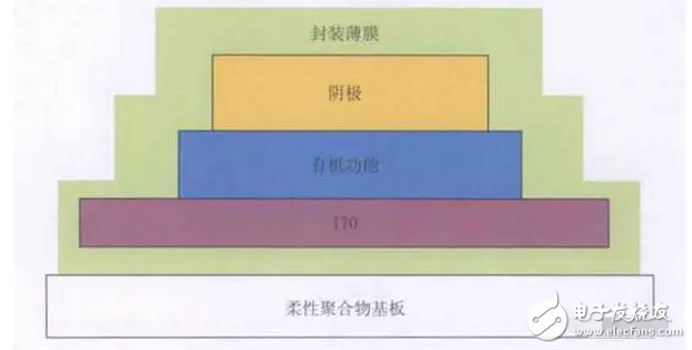 OLED 柔性屏，又是一場顯示技術(shù)的革命，一場新材料的盛宴