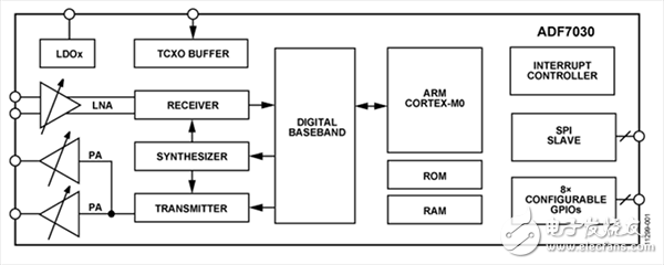 ADI器件告訴你如何應(yīng)對物聯(lián)網(wǎng)應(yīng)用中的挑戰(zhàn)