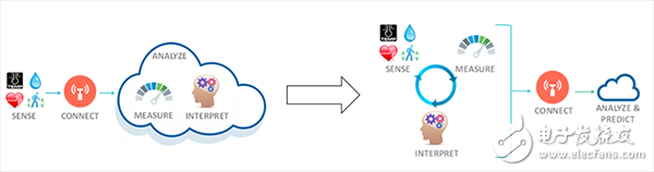 ADI器件告訴你如何應(yīng)對物聯(lián)網(wǎng)應(yīng)用中的挑戰(zhàn)