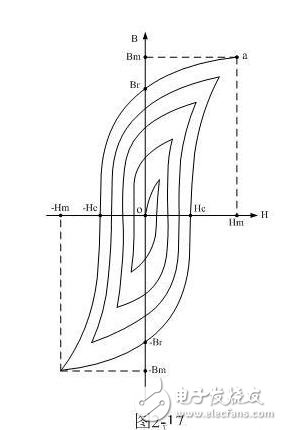 開關電源變壓器的鐵心磁滯回線測量與匝間短路的判斷