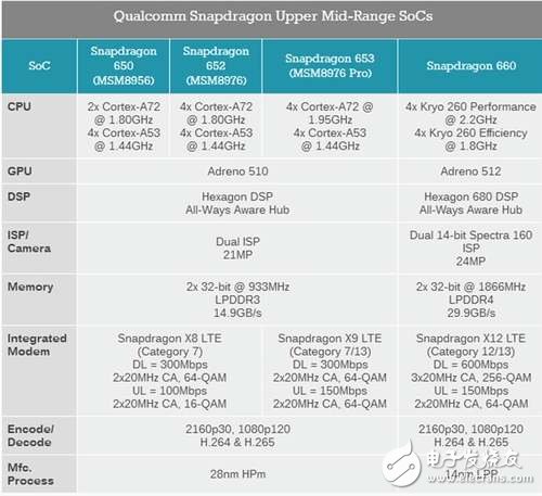 可憐！高通驍龍660都發(fā)布了,聯(lián)發(fā)科helio X30還沒(méi)量產(chǎn)