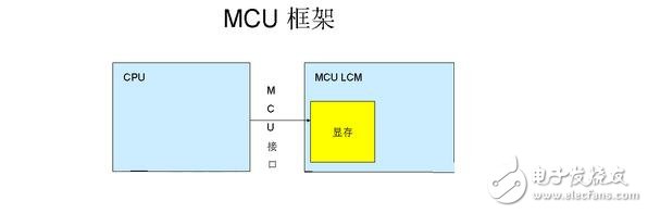 M6800模式支持可選擇的總線寬度8/9/16/18-bit（默認(rèn)為8位），其實(shí)際設(shè)計(jì)思想是與I80的思想是一樣的，主要區(qū)別就是該模式的總線控制讀寫信號(hào)組合在一個(gè)引腳上（/WR），而增加了一個(gè)鎖存信號(hào)（E）數(shù)據(jù)位傳輸有8位，9位，16位和18位。