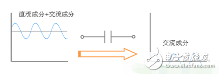 陶瓷電容器用途多種多樣，它在不同的電路中發(fā)揮不同功能。典型的陶瓷電容器用途分為4種，分別為耦合、去耦合、平滑、濾波器。以下將對此進行詳細說明。