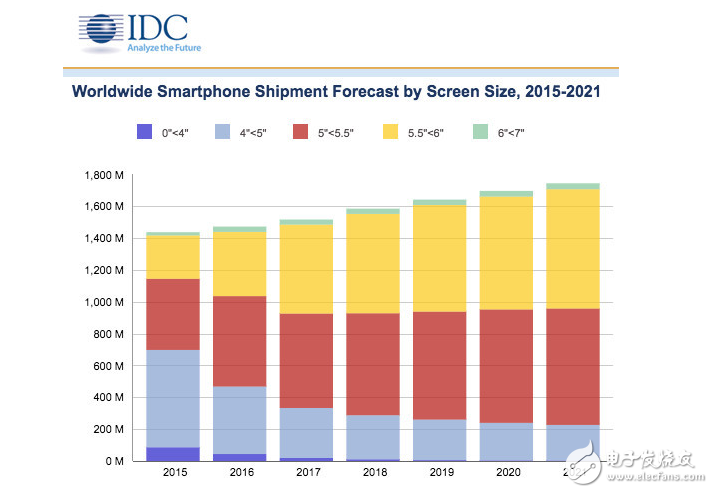 手機屏幕多大最合適？調(diào)查顯示5-6英寸為最佳