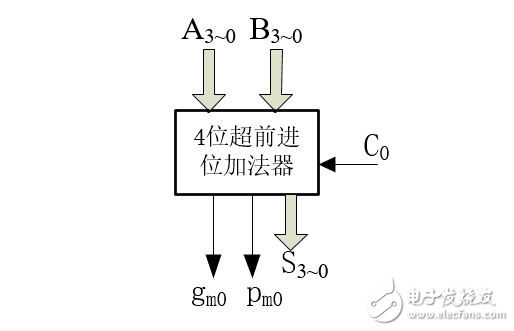 怎么設(shè)計(jì)一個(gè)32位超前進(jìn)位加法器？