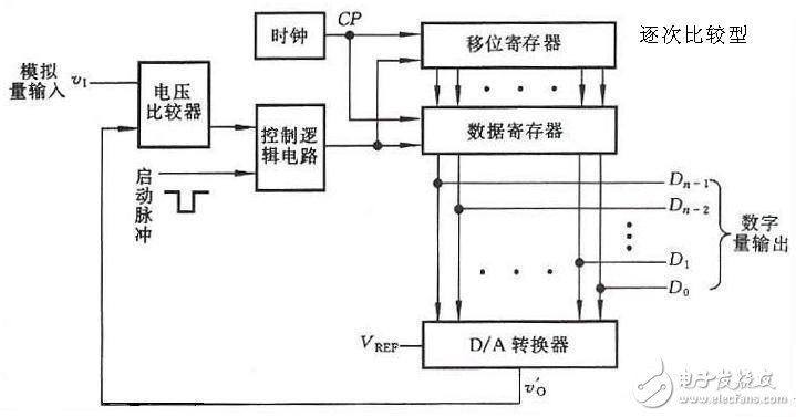 ADC模數(shù)轉換器如何選型？ADC模數(shù)轉換器分類詳解