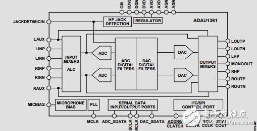 集成PLL的立體聲、低功耗、96kHz、24位音頻編解碼器