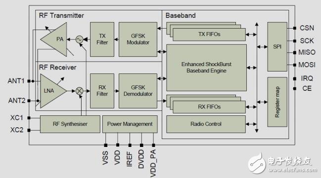 NRF24L01模塊使用說明