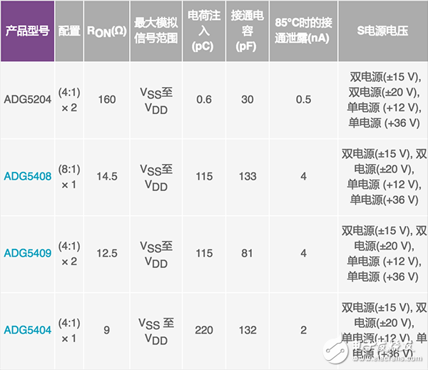 模擬開關(guān)和多路復(fù)用器設(shè)計(jì)到惡劣環(huán)境下面臨的挑戰(zhàn)及解決方案