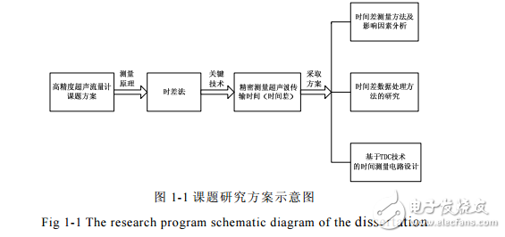 高精度時差法超聲流量計關鍵技術的研究
