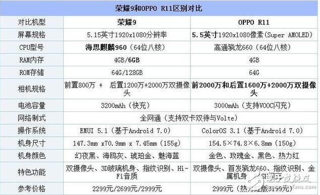 榮耀9和OPPOR11哪個好?榮耀9對比OPPOR11，到底誰更值得選？榮耀9對比OPPOR11,你更喜歡誰？
