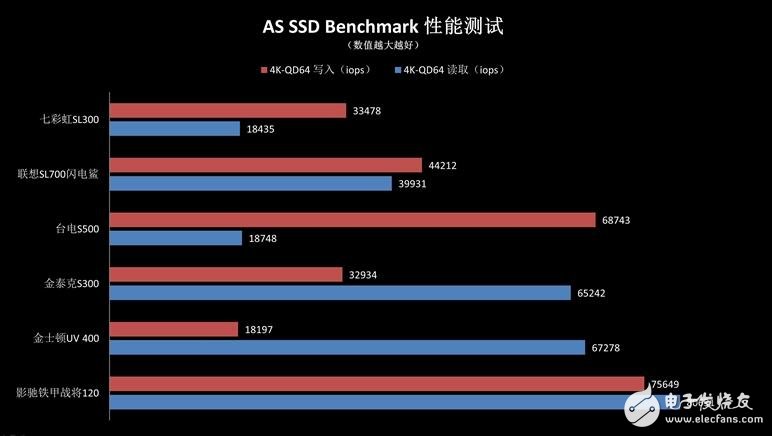 入門級(jí)SSD介紹，六款入門級(jí)SSD新能差異巨大，六款入門級(jí)SSD比較