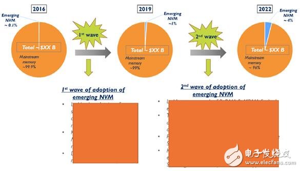 一文知道新興非易失性存儲(chǔ)（NVM）市場及技術(shù)趨勢