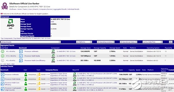 對決Intel 56核心！AMD頂級(jí)64核心跑分首曝：意外