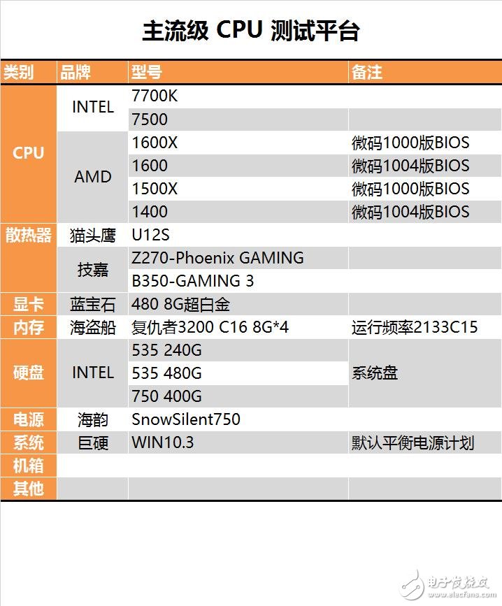 今年裝機選誰比較好？六款中高端CPU混戰(zhàn)：AMD全方位壓制Intel