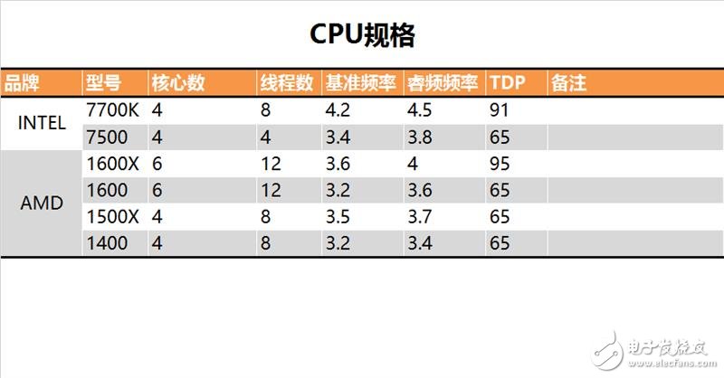 今年裝機選誰比較好？六款中高端CPU混戰(zhàn)：AMD全方位壓制Intel