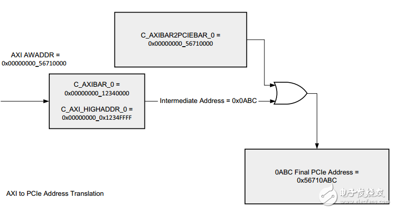 一文詳解PCIe內(nèi)存空間到AXI內(nèi)存空間的轉(zhuǎn)換