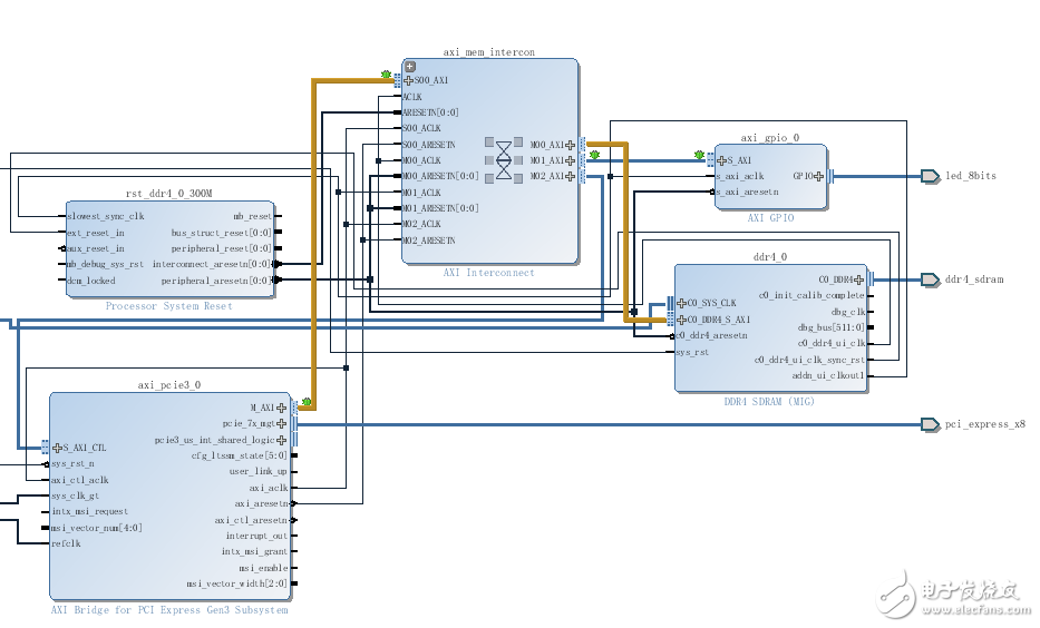 一文詳解PCIe內(nèi)存空間到AXI內(nèi)存空間的轉(zhuǎn)換