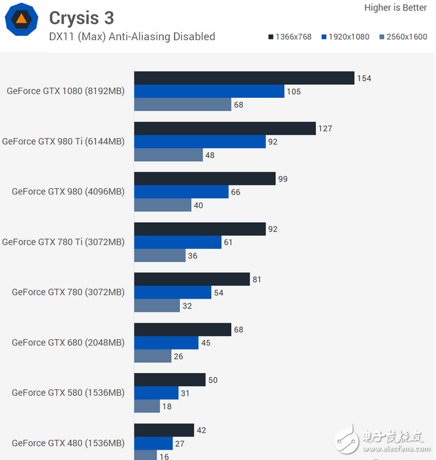 AMD Vega FE游戲測(cè)試竟然沒(méi)打過(guò)GTX 980Ti