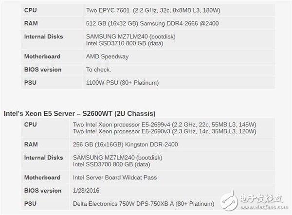 Xeon Platinum 8176到底有多強(qiáng)？與32核AMD EPYC互有勝負(fù)