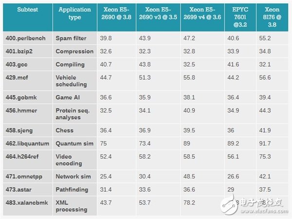 Xeon Platinum 8176到底有多強(qiáng)？與32核AMD EPYC互有勝負(fù)