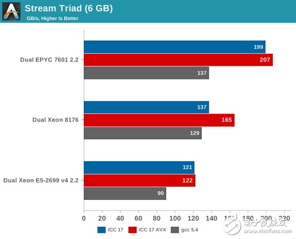 Xeon Platinum 8176到底有多強(qiáng)？與32核AMD EPYC互有勝負(fù)