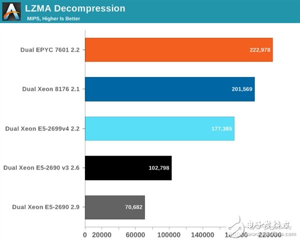 Xeon Platinum 8176到底有多強(qiáng)？與32核AMD EPYC互有勝負(fù)