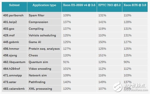 Xeon Platinum 8176到底有多強(qiáng)？與32核AMD EPYC互有勝負(fù)