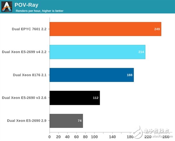 Xeon Platinum 8176到底有多強(qiáng)？與32核AMD EPYC互有勝負(fù)