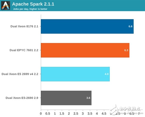 Xeon Platinum 8176到底有多強(qiáng)？與32核AMD EPYC互有勝負(fù)