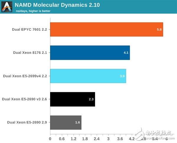 Xeon Platinum 8176到底有多強(qiáng)？與32核AMD EPYC互有勝負(fù)