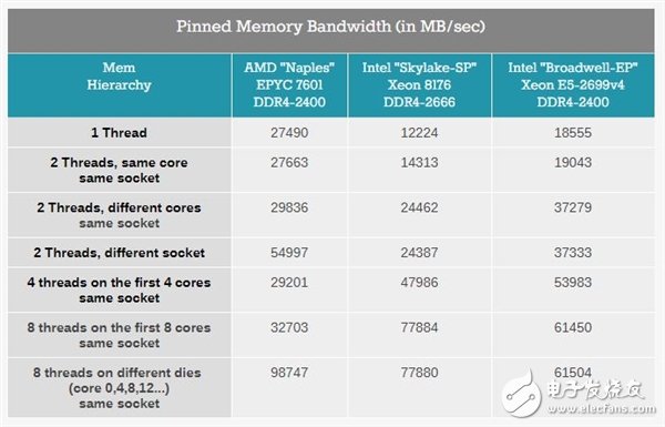 Xeon Platinum 8176到底有多強(qiáng)？與32核AMD EPYC互有勝負(fù)