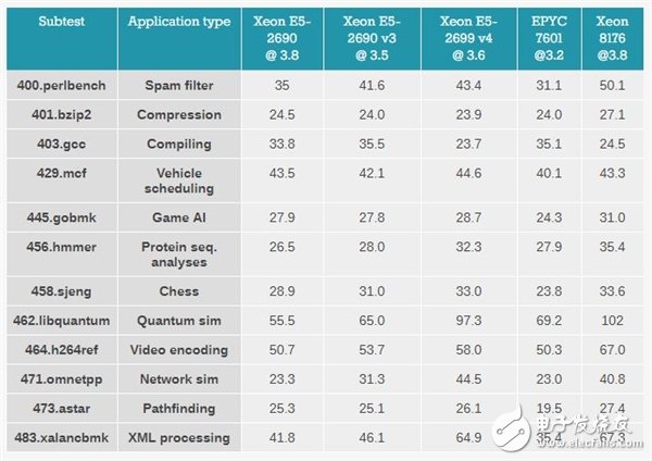Xeon Platinum 8176到底有多強(qiáng)？與32核AMD EPYC互有勝負(fù)
